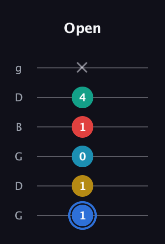 G♯ Major 7th Sharp 13th guitar tab — Open (1 1 0 1 4 x) in Open E Tuning (EBEG♯BE) · Capo 3