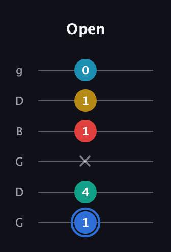 G♯ Major 7th Sharp 13th guitar tab — Open (1 4 x 1 1 0) in Open E Tuning (EBEG♯BE) · Capo 3