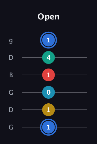 G♯ Major 7th Sharp 13th guitar tab — Open (1 1 0 1 4 1) in Open E Tuning (EBEG♯BE) · Capo 3