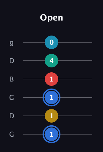 G♯ Major 7th Sharp 13th guitar tab — Open (1 1 1 1 4 0) in Open E Tuning (EBEG♯BE) · Capo 3