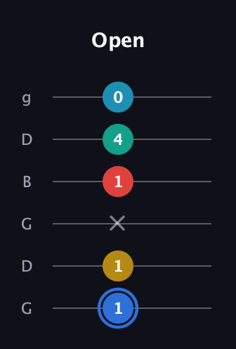 G♯ Major 7th Sharp 13th guitar tab — Open (1 1 x 1 4 0) in Open E Tuning (EBEG♯BE) · Capo 3