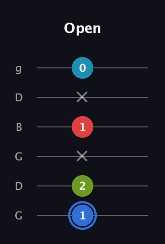 G♯ Major 7th Sharp 5th guitar tab — Open (1 2 x 1 x 0) in Open E Tuning (EBEG♯BE) · Capo 3