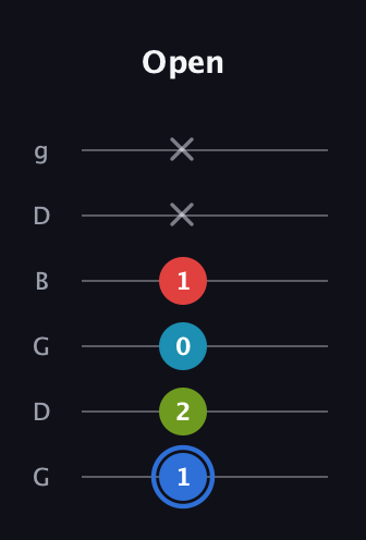 G♯ Major 7th Sharp 5th guitar tab — Open (1 2 0 1 x x) in Open E Tuning (EBEG♯BE) · Capo 3
