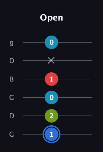 G♯ Major 7th Sharp 5th guitar tab — Open (1 2 0 1 x 0) in Open E Tuning (EBEG♯BE) · Capo 3