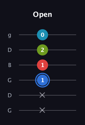 G♯ Major 7th Sharp 5th guitar tab — Open (x x 1 1 2 0) in Open E Tuning (EBEG♯BE) · Capo 3
