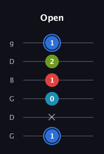 G♯ Major 7th Sharp 5th guitar tab — Open (1 x 0 1 2 1) in Open E Tuning (EBEG♯BE) · Capo 3