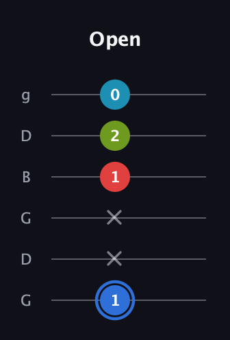 G♯ Major 7th Sharp 5th guitar tab — Open (1 x x 1 2 0) in Open E Tuning (EBEG♯BE) · Capo 3