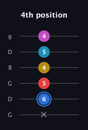 G♯ Major 7th Sharp 9th guitar tab — 4th position (x 6 5 4 5 4) in Open E Tuning (EBEG♯BE) · Capo 3