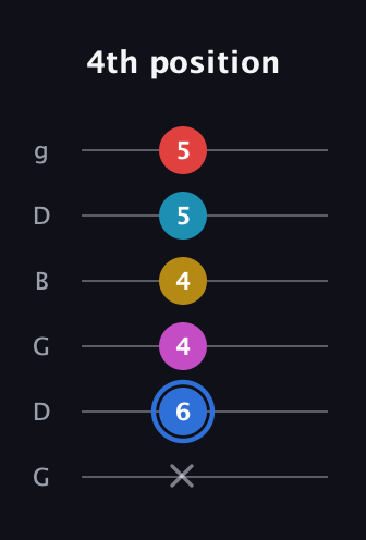G♯ Major 7th Sharp 9th guitar tab — 4th position (x 6 4 4 5 5) in Open E Tuning (EBEG♯BE) · Capo 3