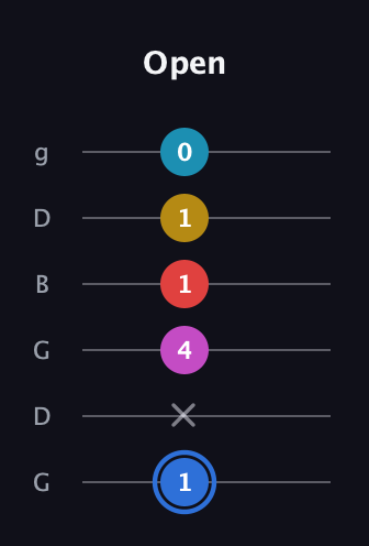 G♯ Major 7th Sharp 9th guitar tab — Open (1 x 4 1 1 0) in Open E Tuning (EBEG♯BE) · Capo 3