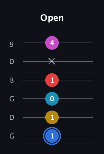 G♯ Major 7th Sharp 9th guitar tab — Open (1 1 0 1 x 4) in Open E Tuning (EBEG♯BE) · Capo 3