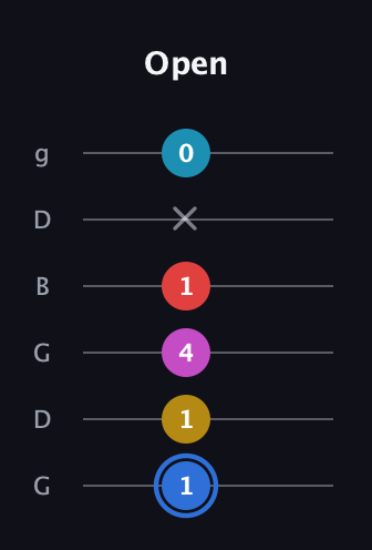 G♯ Major 7th Sharp 9th guitar tab — Open (1 1 4 1 x 0) in Open E Tuning (EBEG♯BE) · Capo 3