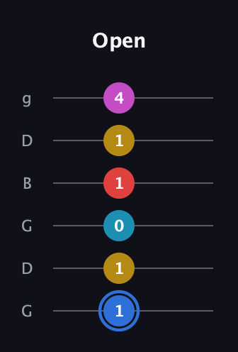 G♯ Major 7th Sharp 9th guitar tab — Open (1 1 0 1 1 4) in Open E Tuning (EBEG♯BE) · Capo 3