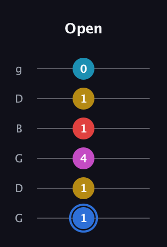 G♯ Major 7th Sharp 9th guitar tab — Open (1 1 4 1 1 0) in Open E Tuning (EBEG♯BE) · Capo 3