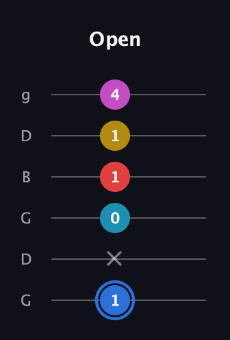 G♯ Major 7th Sharp 9th guitar tab — Open (1 x 0 1 1 4) in Open E Tuning (EBEG♯BE) · Capo 3