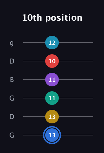 G♯ Major 9th Sharp 13th guitar tab — 10th position (13 13 11 11 10 12) in Open E Tuning (EBEG♯BE) · Capo 3