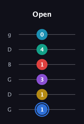 G♯ Major 9th Sharp 13th guitar tab — Open (1 1 3 1 4 0) in Open E Tuning (EBEG♯BE) · Capo 3
