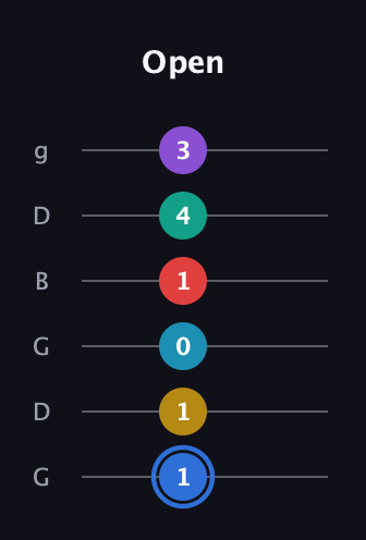 G♯ Major 9th Sharp 13th guitar tab — Open (1 1 0 1 4 3) in Open E Tuning (EBEG♯BE) · Capo 3