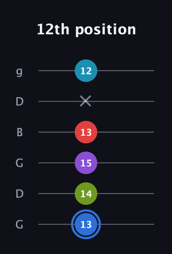 G♯ Major 9th Sharp 5th guitar tab — 12th position (13 14 15 13 x 12) in Open E Tuning (EBEG♯BE) · Capo 3