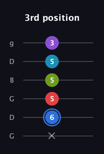 G♯ Major 9th Sharp 5th guitar tab — 3rd position (x 6 5 5 5 3) in Open E Tuning (EBEG♯BE) · Capo 3