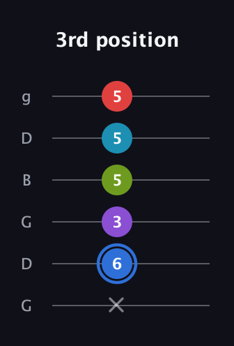 G♯ Major 9th Sharp 5th guitar tab — 3rd position (x 6 3 5 5 5) in Open E Tuning (EBEG♯BE) · Capo 3