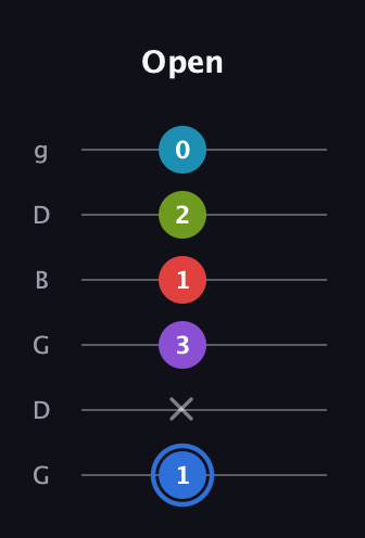 G♯ Major 9th Sharp 5th guitar tab — Open (1 x 3 1 2 0) in Open E Tuning (EBEG♯BE) · Capo 3