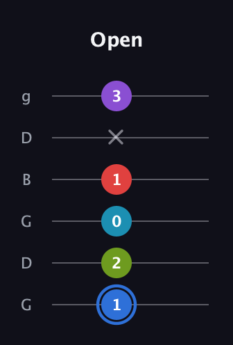 G♯ Major 9th Sharp 5th guitar tab — Open (1 2 0 1 x 3) in Open E Tuning (EBEG♯BE) · Capo 3