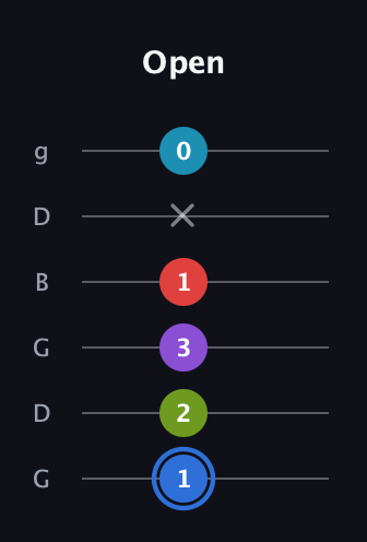 G♯ Major 9th Sharp 5th guitar tab — Open (1 2 3 1 x 0) in Open E Tuning (EBEG♯BE) · Capo 3