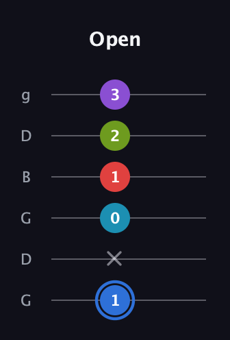 G♯ Major 9th Sharp 5th guitar tab — Open (1 x 0 1 2 3) in Open E Tuning (EBEG♯BE) · Capo 3