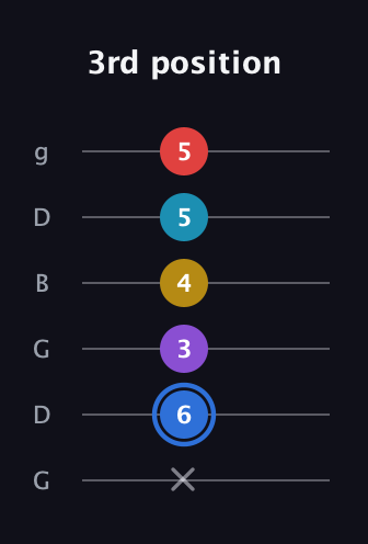 G♯ Major 9th guitar tab — 3rd position (x 6 3 4 5 5) in Open E Tuning (EBEG♯BE) · Capo 3