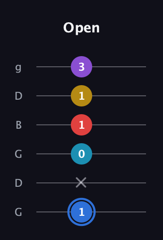 G♯ Major 9th guitar tab — Open (1 x 0 1 1 3) in Open E Tuning (EBEG♯BE) · Capo 3