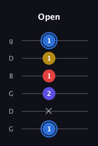 G♯ Major Flat 9th guitar tab — Open (1 x 2 1 1 1) in Open E Tuning (EBEG♯BE) · Capo 3