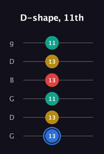 G♯ Major Sharp 13th guitar tab — D-shape, 11th (13 13 11 13 13 11) in Open E Tuning (EBEG♯BE) · Capo 3