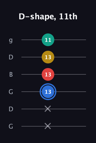 G♯ Major Sharp 13th guitar tab — D-shape, 11th (x x 13 13 13 11) in Open E Tuning (EBEG♯BE) · Capo 3