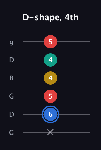 G♯ Major Sharp 13th guitar tab — D-shape, 4th (x 6 5 4 4 5) in Open E Tuning (EBEG♯BE) · Capo 3