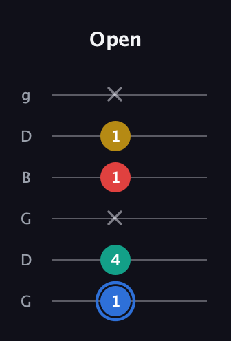 G♯ Major Sharp 13th guitar tab — Open (1 4 x 1 1 x) in Open E Tuning (EBEG♯BE) · Capo 3