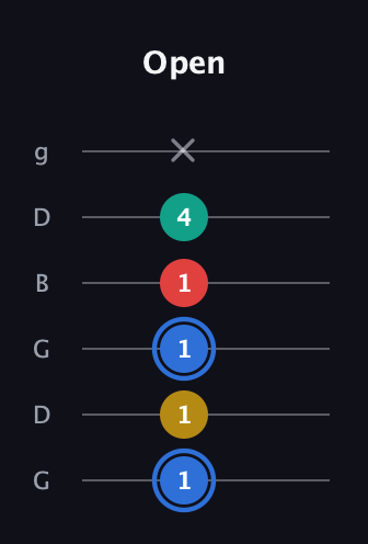 G♯ Major Sharp 13th guitar tab — Open (1 1 1 1 4 x) in Open E Tuning (EBEG♯BE) · Capo 3