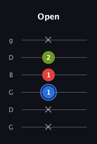 G♯ Major Sharp 5th guitar tab — Open (x x 1 1 2 x) in Open E Tuning (EBEG♯BE) · Capo 3