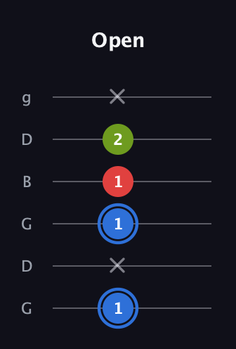 G♯ Major Sharp 5th guitar tab — Open (1 x 1 1 2 x) in Open E Tuning (EBEG♯BE) · Capo 3