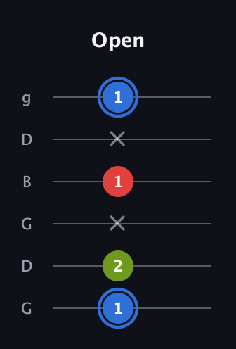 G♯ Major Sharp 5th guitar tab — Open (1 2 x 1 x 1) in Open E Tuning (EBEG♯BE) · Capo 3