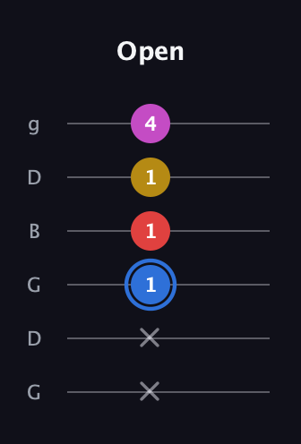G♯ Major Sharp 9th guitar tab — Open (x x 1 1 1 4) in Open E Tuning (EBEG♯BE) · Capo 3