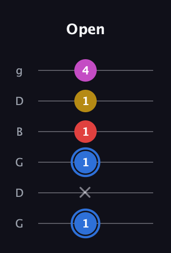 G♯ Major Sharp 9th guitar tab — Open (1 x 1 1 1 4) in Open E Tuning (EBEG♯BE) · Capo 3