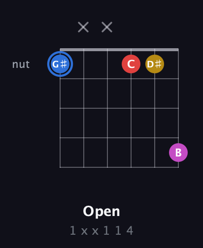 G♯ Major Sharp 9th guitar chord — Open (1 x x 1 1 4) fretboard diagram in Open E Tuning (EBEG♯BE) · Capo 3