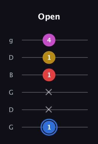 G♯ Major Sharp 9th guitar tab — Open (1 x x 1 1 4) in Open E Tuning (EBEG♯BE) · Capo 3