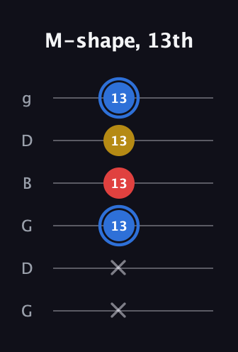 G♯ Major guitar tab — M-shape, 13th (x x 13 13 13 13) in Open E Tuning (EBEG♯BE) · Capo 3