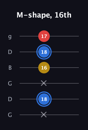 G♯ Major guitar tab — M-shape, 16th (x 18 x 16 18 17) in Open E Tuning (EBEG♯BE) · Capo 3
