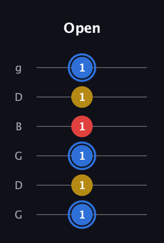 G♯ Major guitar tab — Open (1 1 1 1 1 1) in Open E Tuning (EBEG♯BE) · Capo 3