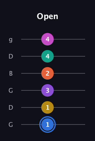 G♯ Minor 11th Sharp 13th guitar tab — Open (1 1 3 2 4 4) in Open E Tuning (EBEG♯BE) · Capo 3