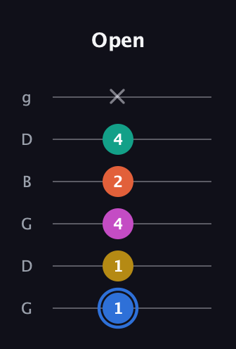 G♯ Minor 11th Sharp 9th guitar tab — Open (1 1 4 2 4 x) in Open E Tuning (EBEG♯BE) · Capo 3