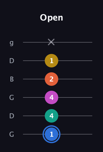 G♯ Minor 11th Sharp 9th guitar tab — Open (1 4 4 2 1 x) in Open E Tuning (EBEG♯BE) · Capo 3
